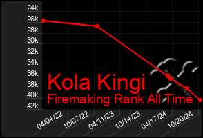 Total Graph of Kola Kingi