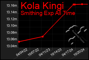 Total Graph of Kola Kingi