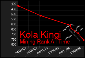 Total Graph of Kola Kingi