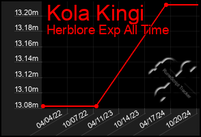 Total Graph of Kola Kingi