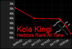 Total Graph of Kola Kingi