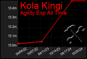 Total Graph of Kola Kingi