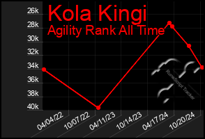 Total Graph of Kola Kingi