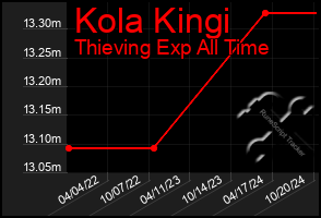 Total Graph of Kola Kingi