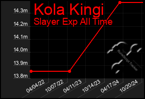 Total Graph of Kola Kingi