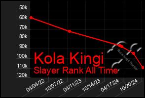 Total Graph of Kola Kingi