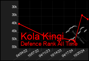 Total Graph of Kola Kingi