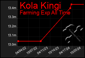 Total Graph of Kola Kingi