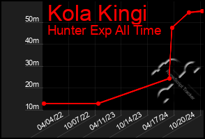 Total Graph of Kola Kingi