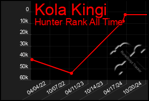 Total Graph of Kola Kingi