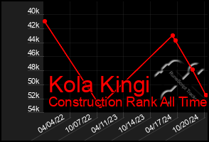 Total Graph of Kola Kingi