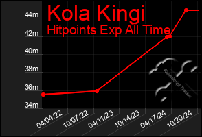 Total Graph of Kola Kingi