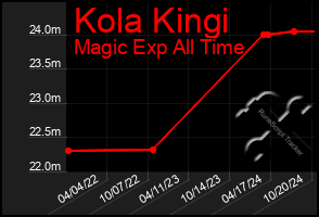 Total Graph of Kola Kingi