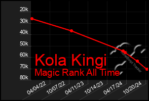 Total Graph of Kola Kingi