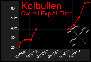 Total Graph of Kolbullen