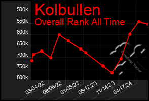 Total Graph of Kolbullen