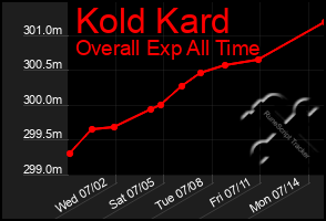 Total Graph of Kold Kard