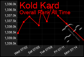 Total Graph of Kold Kard