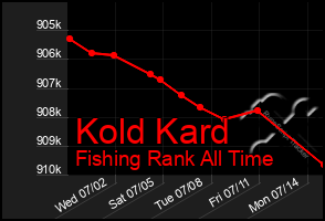 Total Graph of Kold Kard