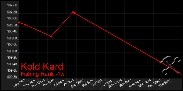 Last 7 Days Graph of Kold Kard