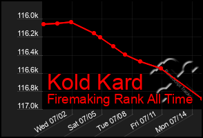 Total Graph of Kold Kard