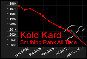 Total Graph of Kold Kard