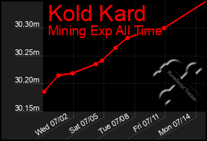 Total Graph of Kold Kard
