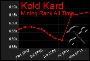 Total Graph of Kold Kard
