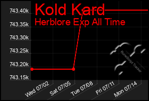 Total Graph of Kold Kard