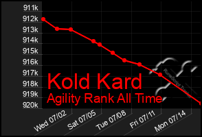 Total Graph of Kold Kard