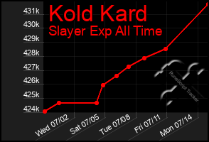 Total Graph of Kold Kard