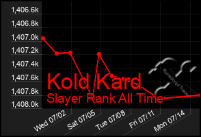 Total Graph of Kold Kard