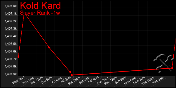 Last 7 Days Graph of Kold Kard