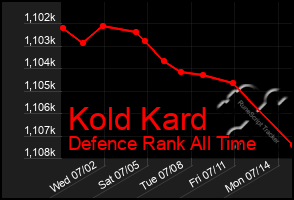 Total Graph of Kold Kard