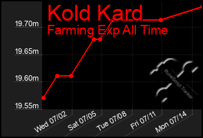 Total Graph of Kold Kard