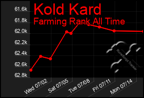 Total Graph of Kold Kard