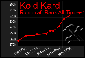 Total Graph of Kold Kard