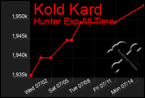 Total Graph of Kold Kard