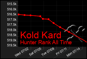 Total Graph of Kold Kard