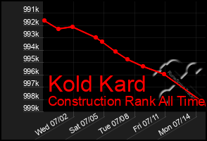 Total Graph of Kold Kard