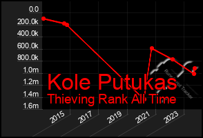Total Graph of Kole Putukas