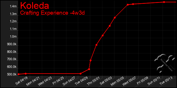 Last 31 Days Graph of Koleda