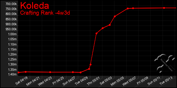 Last 31 Days Graph of Koleda