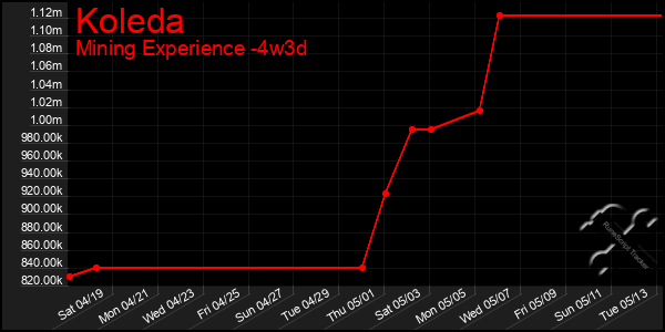 Last 31 Days Graph of Koleda