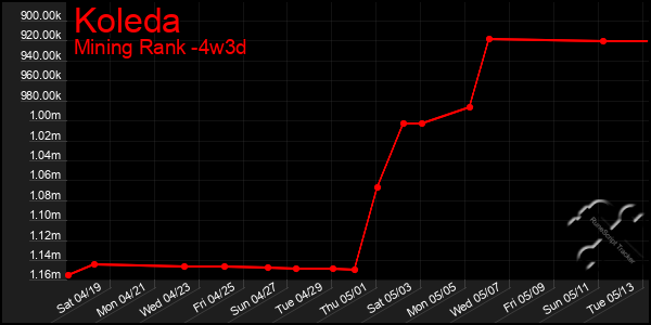 Last 31 Days Graph of Koleda