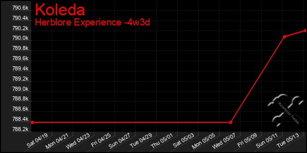 Last 31 Days Graph of Koleda