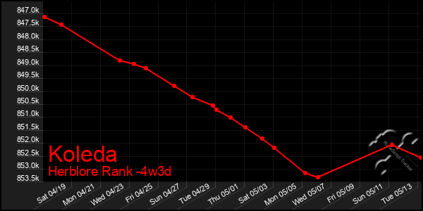 Last 31 Days Graph of Koleda