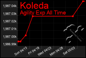 Total Graph of Koleda