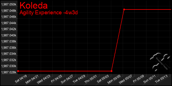Last 31 Days Graph of Koleda