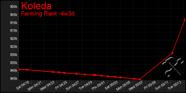 Last 31 Days Graph of Koleda